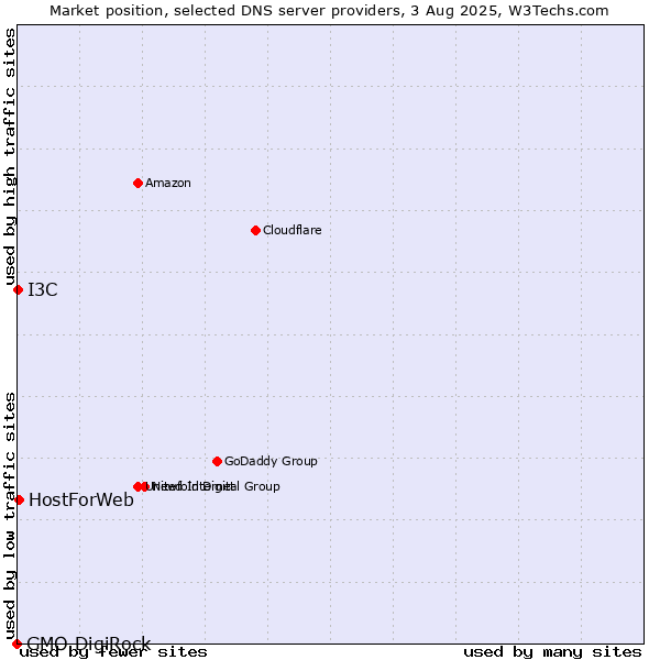Market position of HostForWeb vs. I3C vs. GMO DigiRock