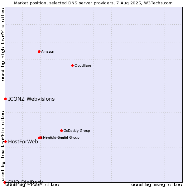 Market position of HostForWeb vs. ICONZ-Webvisions vs. GMO DigiRock
