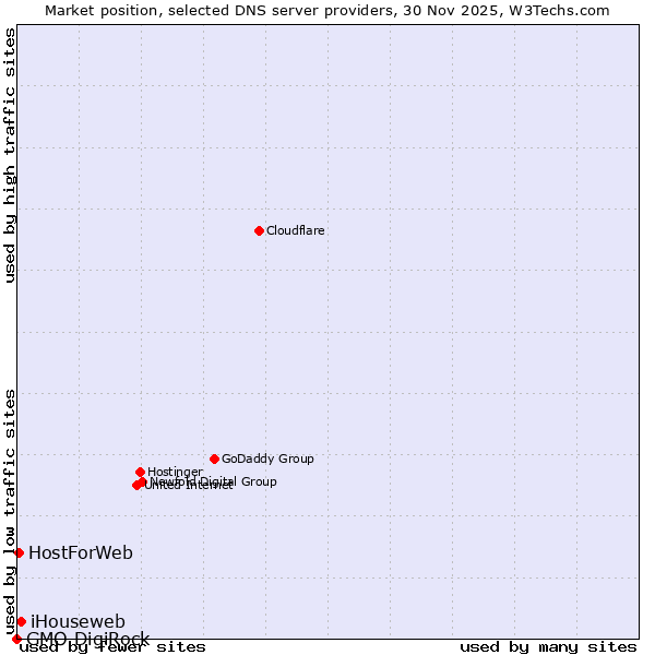 Market position of iHouseweb vs. HostForWeb vs. GMO DigiRock