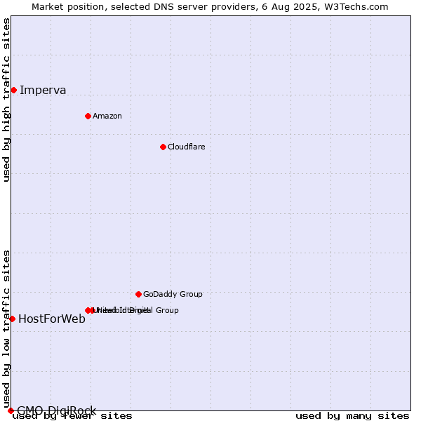 Market position of Imperva vs. HostForWeb vs. GMO DigiRock