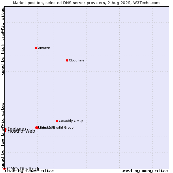 Market position of Inetmar vs. HostForWeb vs. GMO DigiRock