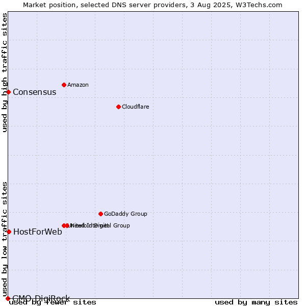 Market position of HostForWeb vs. Consensus vs. GMO DigiRock