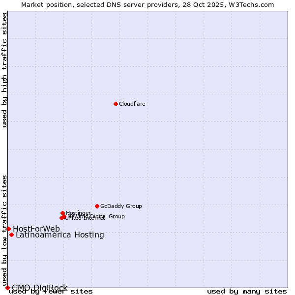 Market position of Latinoamérica Hosting vs. HostForWeb vs. GMO DigiRock