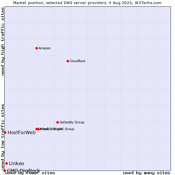 Market position of Linkeo vs. HostForWeb vs. GMO DigiRock