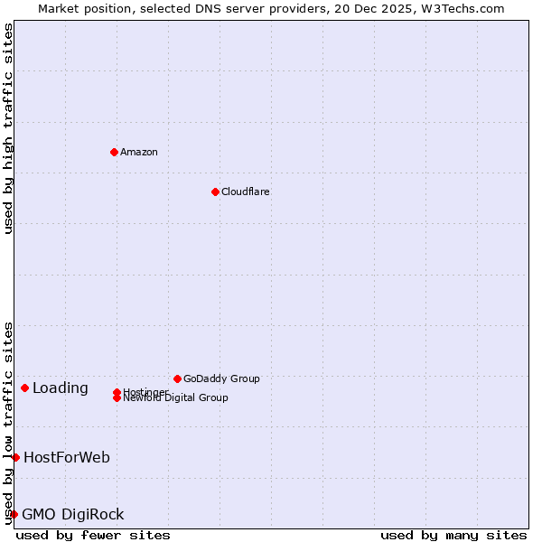 Market position of Loading vs. HostForWeb vs. GMO DigiRock