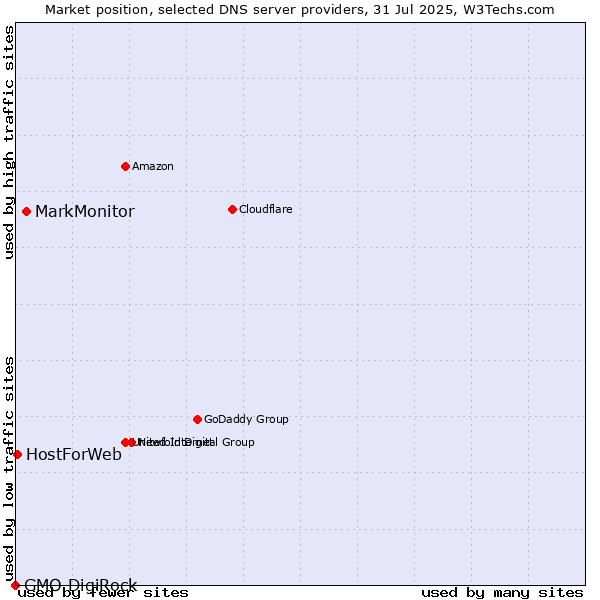 Market position of MarkMonitor vs. HostForWeb vs. GMO DigiRock
