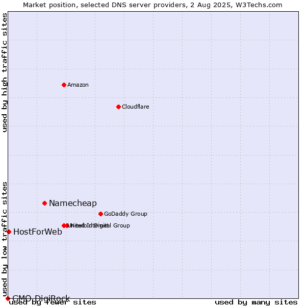 Market position of Namecheap vs. HostForWeb vs. GMO DigiRock