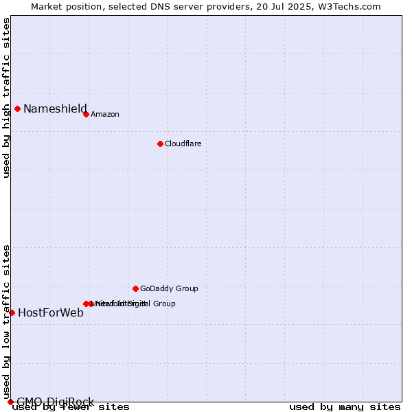 Market position of Nameshield vs. HostForWeb vs. GMO DigiRock