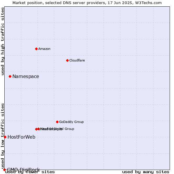 Market position of Namespace vs. HostForWeb vs. GMO DigiRock