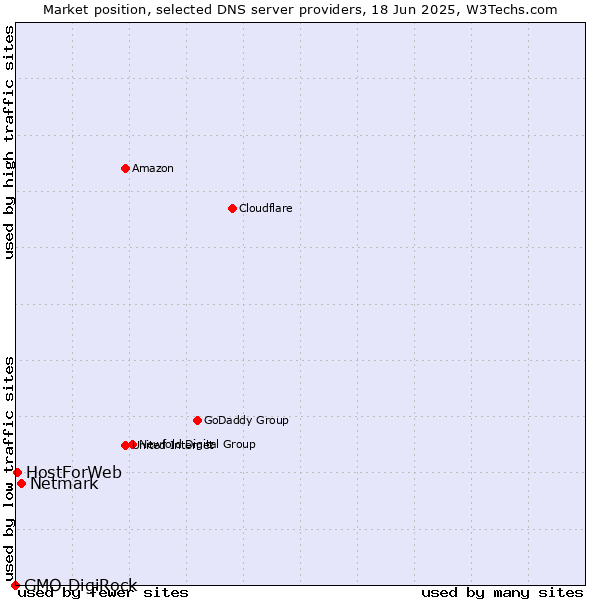 Market position of Netmark vs. HostForWeb vs. GMO DigiRock