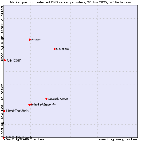 Market position of Cellcom vs. HostForWeb vs. GMO DigiRock