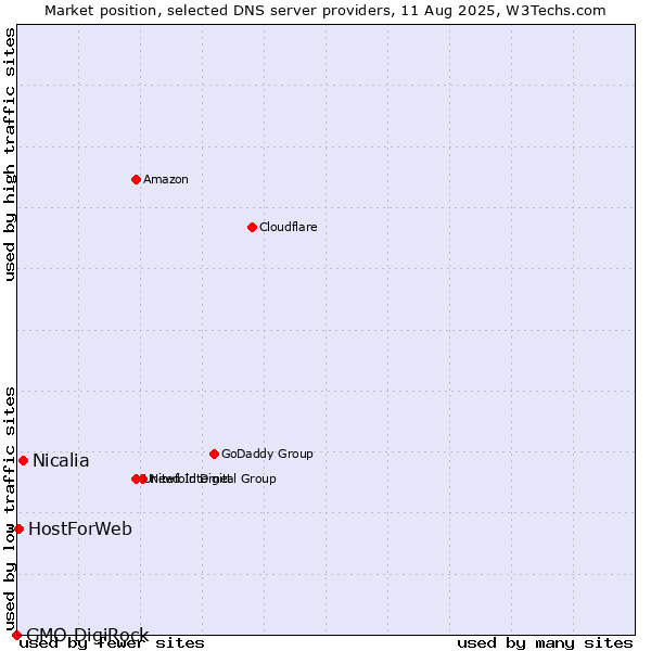 Market position of Nicalia vs. HostForWeb vs. GMO DigiRock