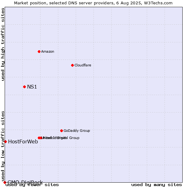 Market position of NS1 vs. HostForWeb vs. GMO DigiRock