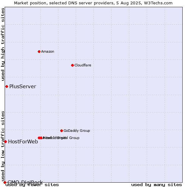 Market position of PlusServer vs. HostForWeb vs. GMO DigiRock