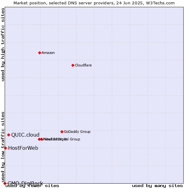 Market position of QUIC.cloud vs. HostForWeb vs. GMO DigiRock
