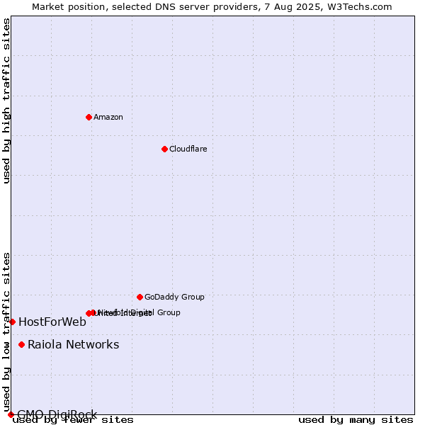 Market position of Raiola Networks vs. HostForWeb vs. GMO DigiRock