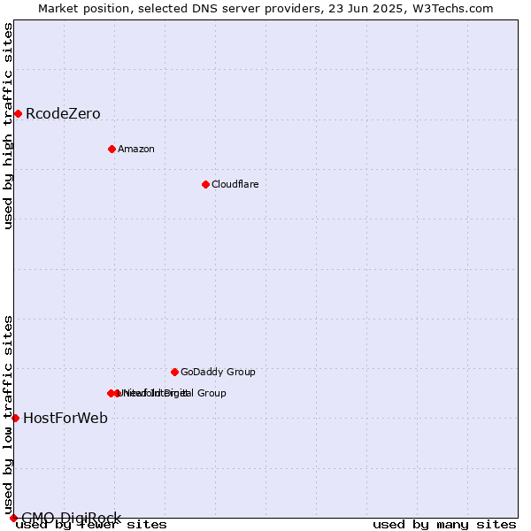Market position of RcodeZero vs. HostForWeb vs. GMO DigiRock
