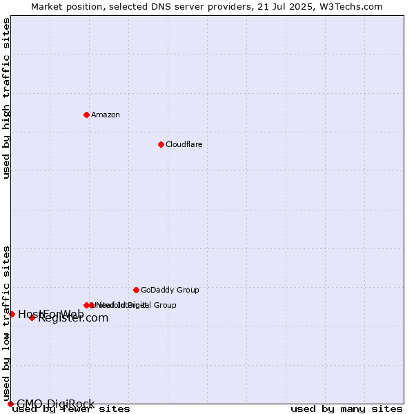 Market position of Register.com vs. HostForWeb vs. GMO DigiRock