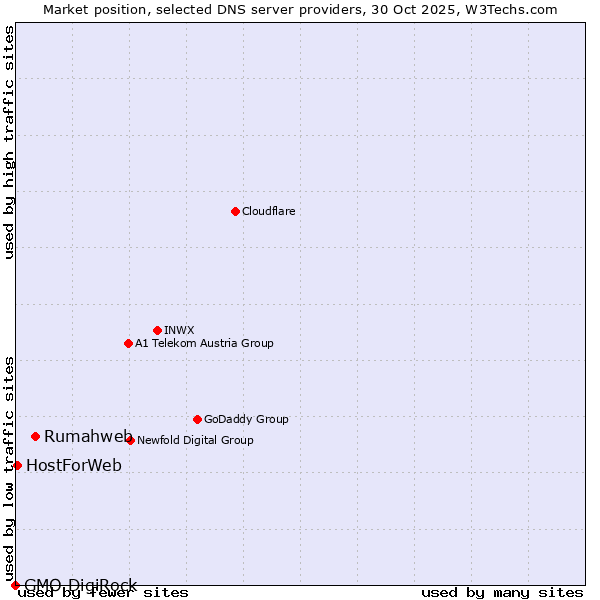 Market position of Rumahweb vs. HostForWeb vs. GMO DigiRock