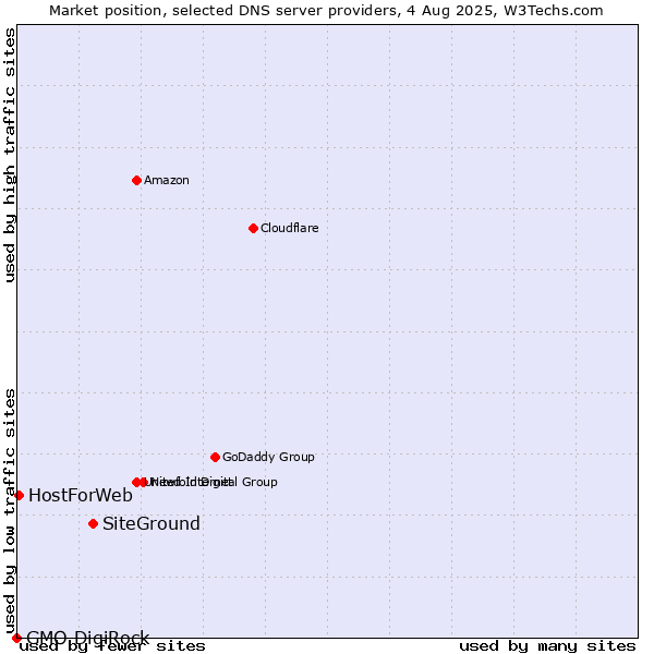 Market position of SiteGround vs. HostForWeb vs. GMO DigiRock