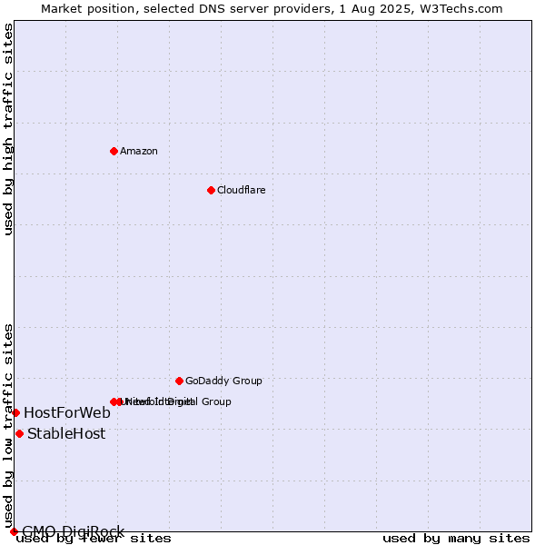 Market position of StableHost vs. HostForWeb vs. GMO DigiRock