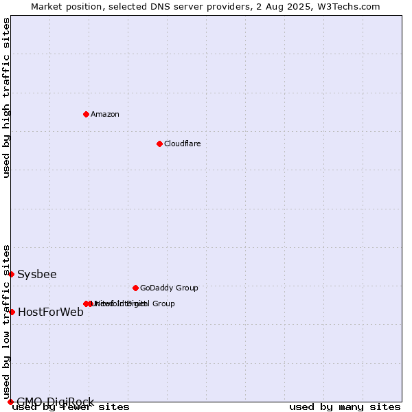 Market position of HostForWeb vs. Sysbee vs. GMO DigiRock