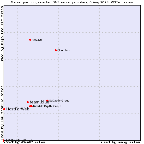 Market position of team.blue vs. HostForWeb vs. GMO DigiRock