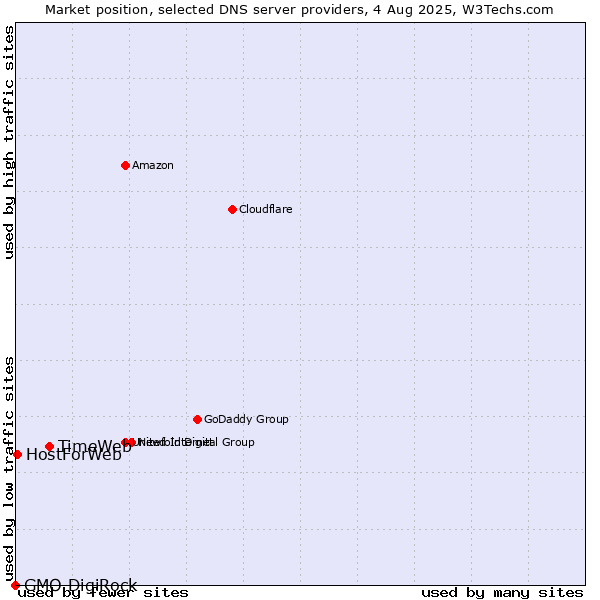 Market position of TimeWeb vs. HostForWeb vs. GMO DigiRock
