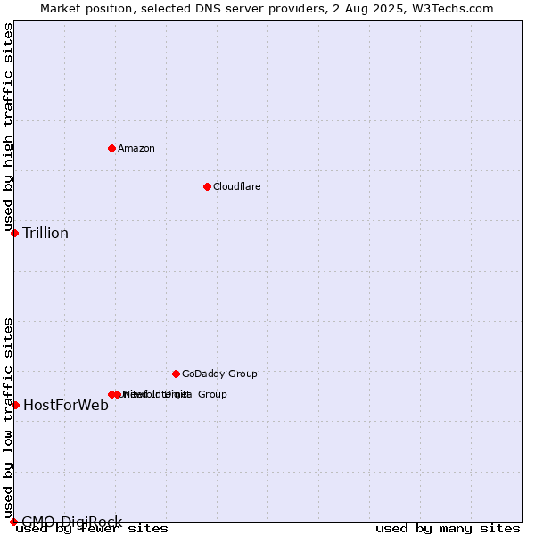 Market position of HostForWeb vs. Trillion vs. GMO DigiRock