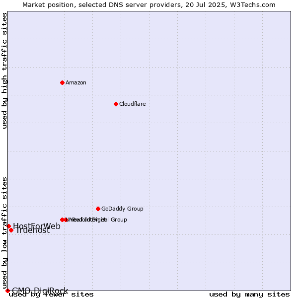 Market position of Truehost vs. HostForWeb vs. GMO DigiRock