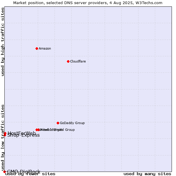 Market position of HostForWeb vs. Shop-Express vs. GMO DigiRock