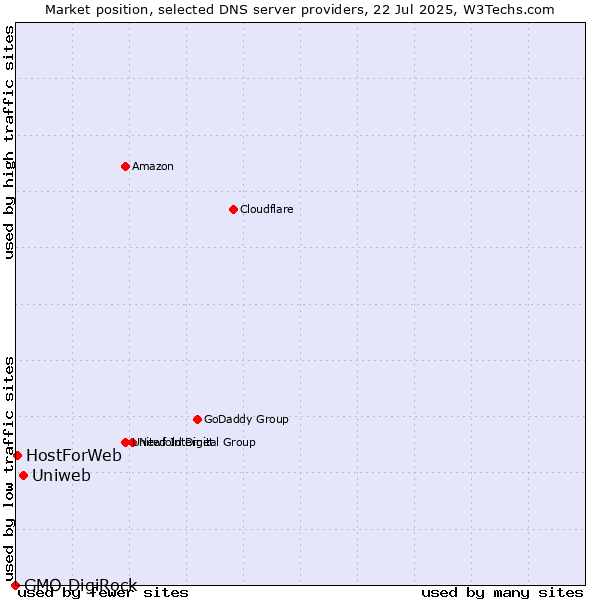 Market position of Uniweb vs. HostForWeb vs. GMO DigiRock