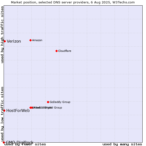 Market position of Verizon vs. HostForWeb vs. GMO DigiRock