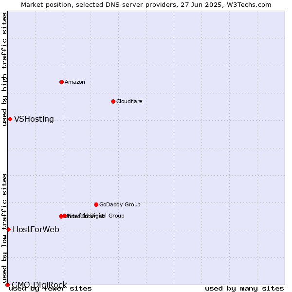 Market position of VSHosting vs. HostForWeb vs. GMO DigiRock