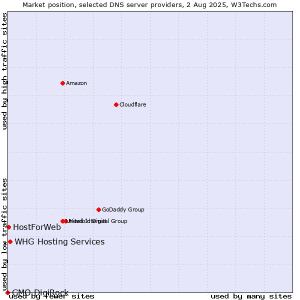 Market position of WHG Hosting Services vs. HostForWeb vs. GMO DigiRock