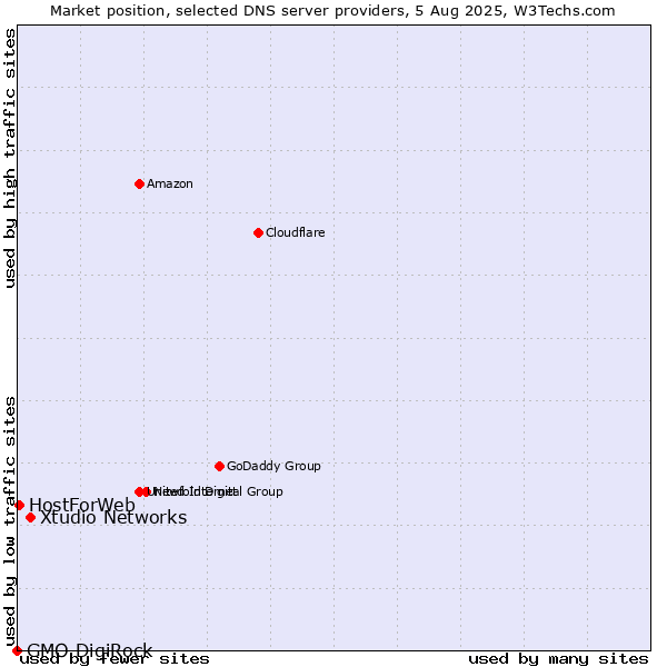 Market position of Xtudio Networks vs. HostForWeb vs. GMO DigiRock