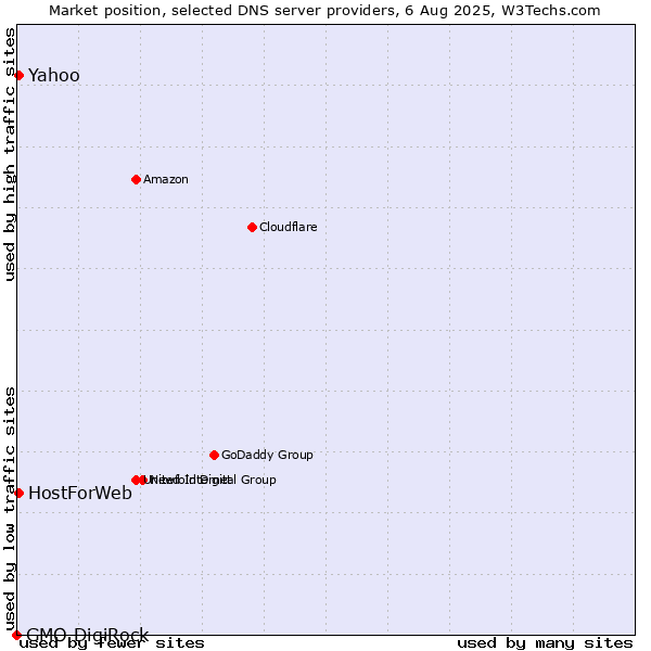 Market position of Yahoo vs. HostForWeb vs. GMO DigiRock