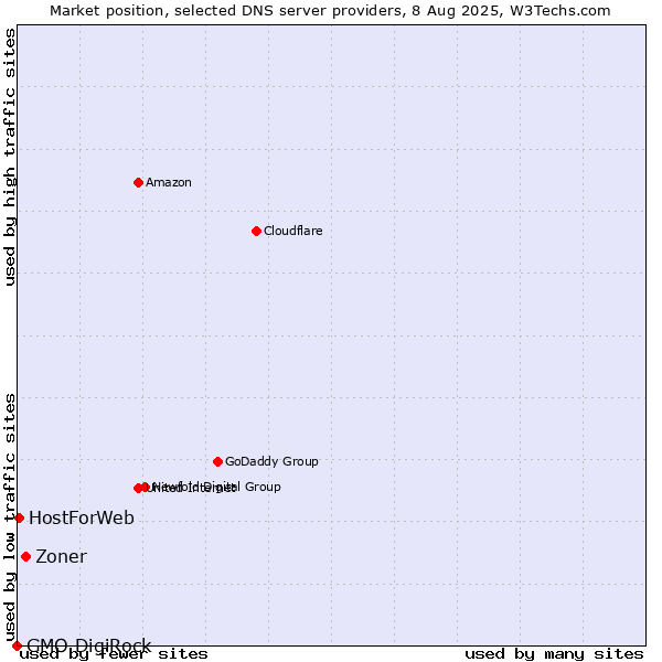 Market position of Zoner vs. HostForWeb vs. GMO DigiRock