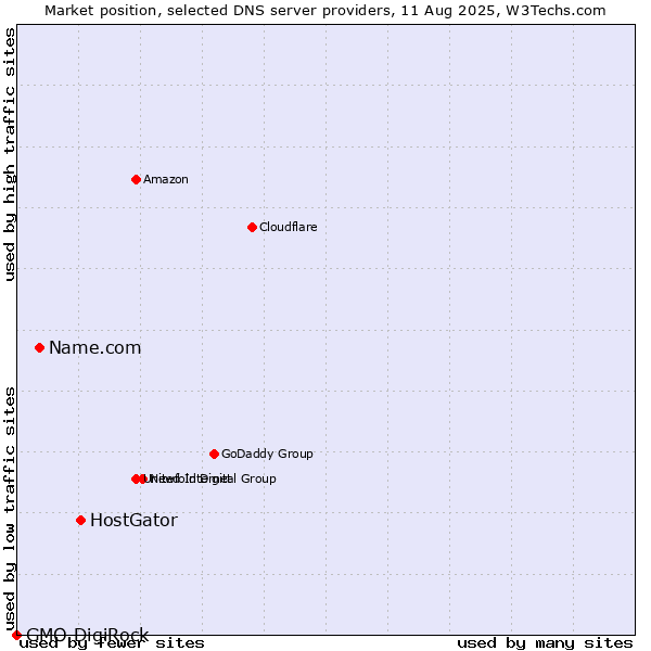 Market position of HostGator vs. Name.com vs. GMO DigiRock