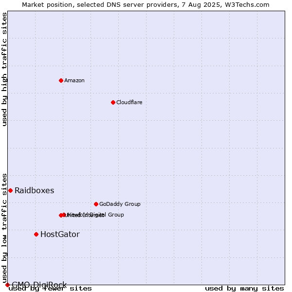 Market position of HostGator vs. Raidboxes vs. GMO DigiRock