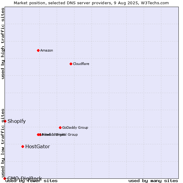 Market position of HostGator vs. Shopify vs. GMO DigiRock