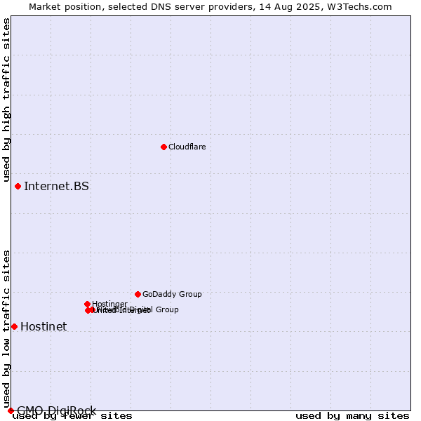 Market position of Internet.BS vs. Hostinet vs. GMO DigiRock
