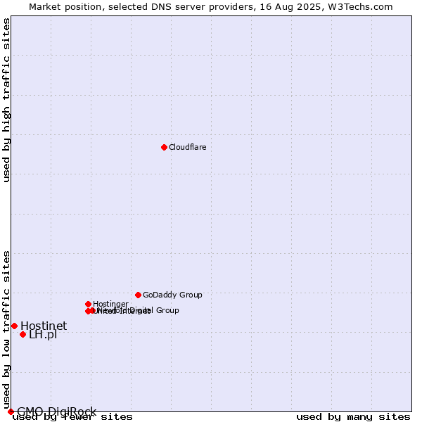 Market position of LH.pl vs. Hostinet vs. GMO DigiRock