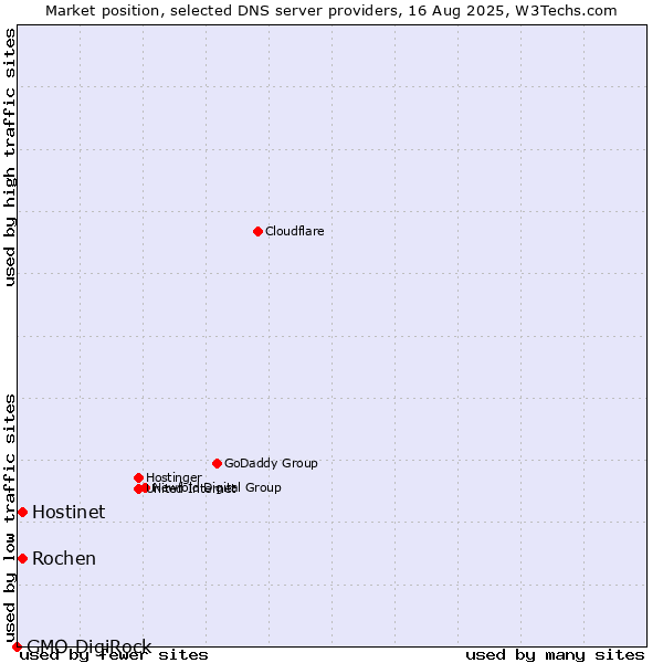 Market position of Hostinet vs. Rochen vs. GMO DigiRock