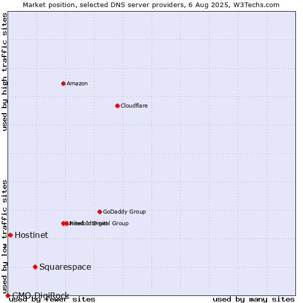 Market position of Squarespace vs. Hostinet vs. GMO DigiRock