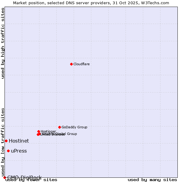 Market position of uPress vs. Hostinet vs. GMO DigiRock