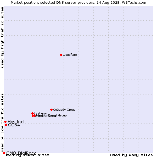 Market position of GO54 vs. Hostinet vs. GMO DigiRock