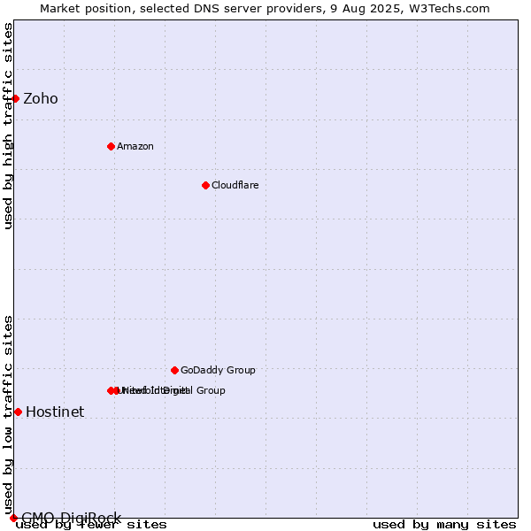 Market position of Hostinet vs. Zoho vs. GMO DigiRock