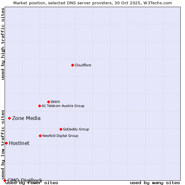 Market position of Zone Media vs. Hostinet vs. GMO DigiRock