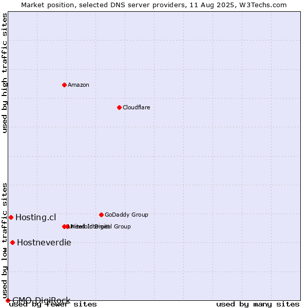 Market position of Hostneverdie vs. Hosting.cl vs. GMO DigiRock